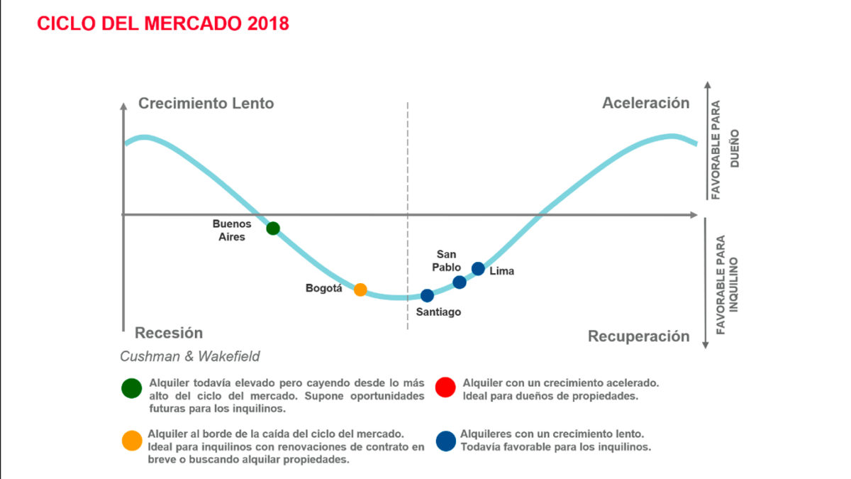 Regional: ciclos de mercado