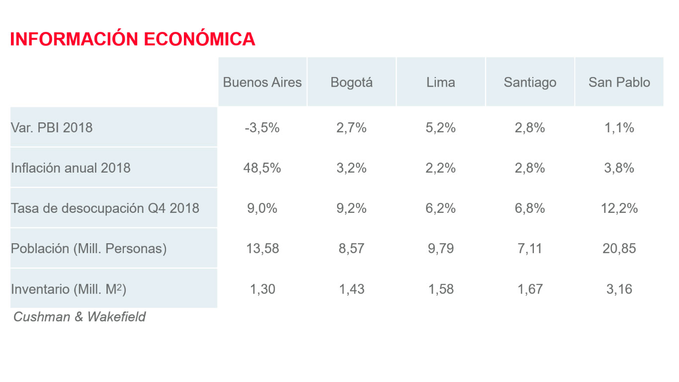 Regionales: indicadores económicos