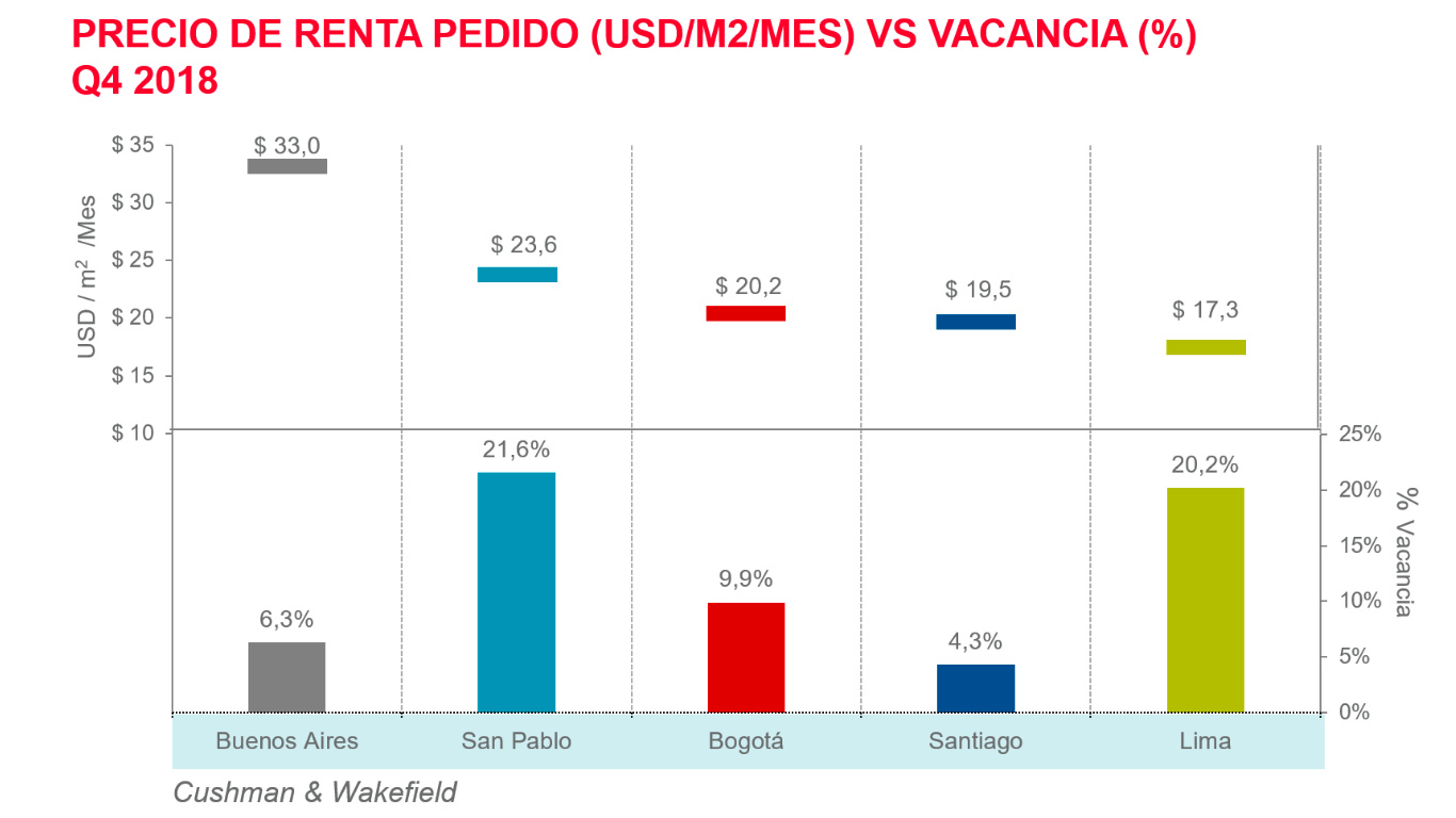 Regional: Precio de arriendo