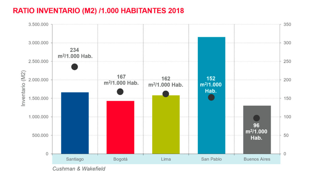 Regional: ratio inventario/habitantes